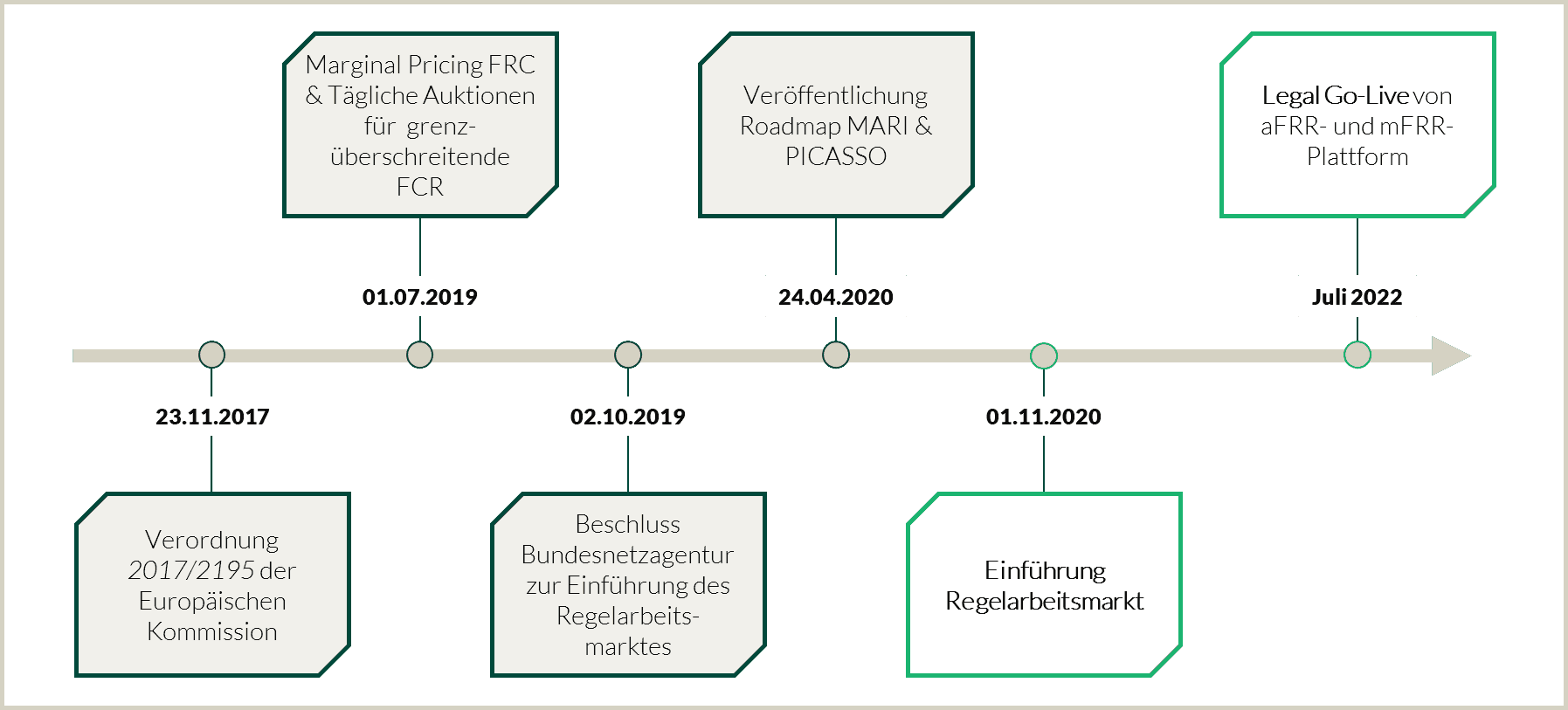 Roadmap-des-europaeischen-Regelenergiemarktes.png