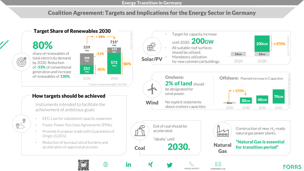 FORRS_CoalitionAgreement_TargetsAndImplicationsForEnergySector-1024x576.png