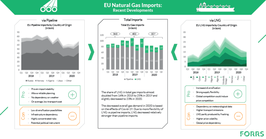 FORRS_EU_Natural_Gas_Imports-Recent_Developments-PipelineVsLNG_P1-1024x536.png